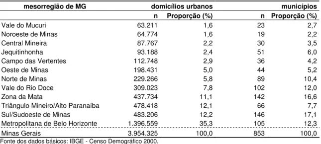 Tabela 5.6 – Distribuição de freqüência dos domicílios urbanos e municípios segundo a  variável mesorregiões de Minas Gerais no ano 2000 