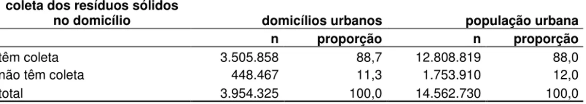 Tabela 5.8 – Presença de coleta dos resíduos sólidos nos domicílios urbanos de Minas  Gerais no ano 2000 e população correlata 