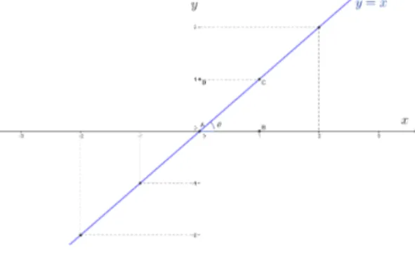 Figura 2.2: Gr´afico da fun¸c˜ao identidade Desta forma, tgθ = BC