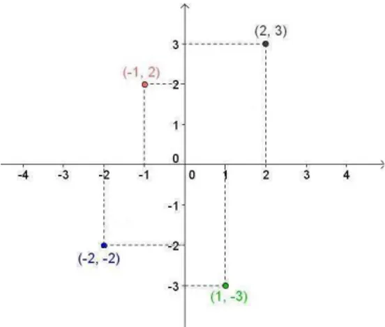 Figura 3.4: Pontos no plano cartesiano.