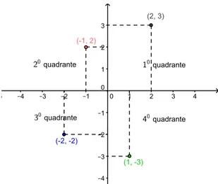 Figura 3.5: Os quatro quadrantes do plano cartesiano.
