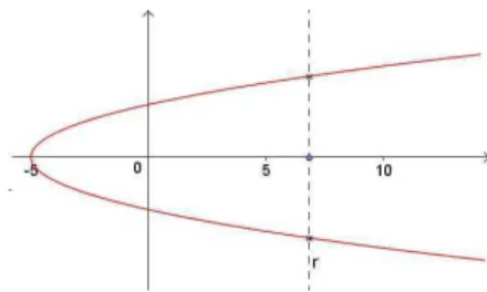 Figura 3.9: A curva não representa o gráfico de uma função.