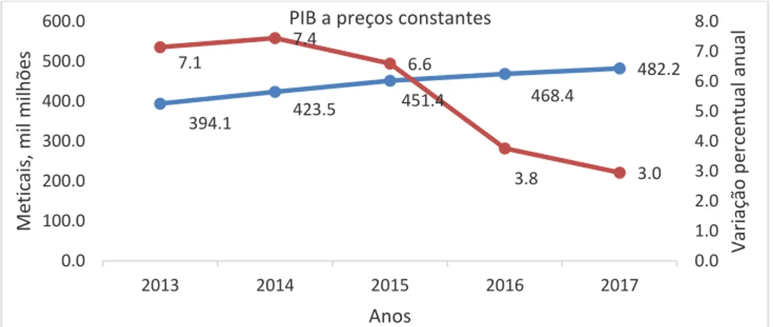 Figura 4.1: Evolução do PIB em Moçambique (médias, por década e por ano) 