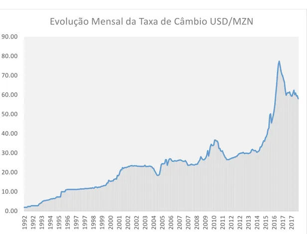 Figura 4.3: Evolução da Taxa de Câmbio (média mensal) 
