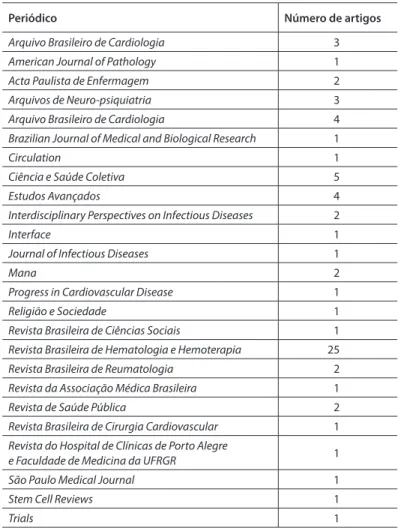 Tabela 2: Levantamento bibliográico, base Scielo: número de artigos por periódico