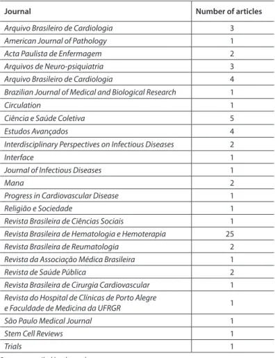 Table 2: Bibliographic survey of the Scielo database showing number of articles per journal