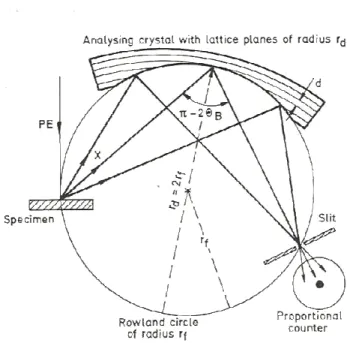 Fig. 3.2.4 – Arranjo dos elementos em um espectrômetro WDS, ao redor do círculo  de Rowland, em [5] 
