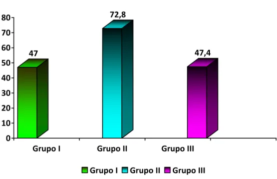 Gráfico 1 - Média das pressões de ruptura nos grupos em mmHg. 