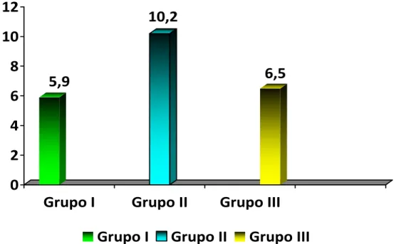 Gráfico 2 - Média dos escores da análise histológica nos três grupos. 