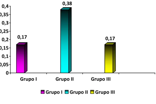 Gráfico 3 - Relação colágeno novo / antigo nos grupos. 