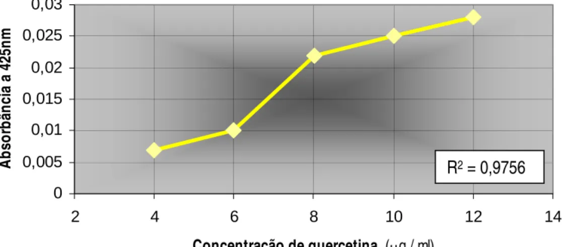 GRÁFICO 1 -. Curva padrão de flavonóides 