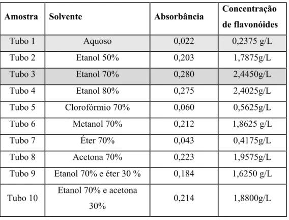 TABELA 3 - Concentração de flavonóides nos vários tipos de solventes usados nas  extrações da própolis