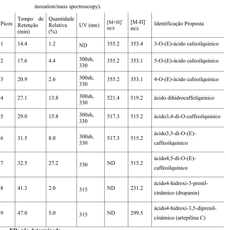 TABELA 4 -  Dados cromatrográficos e espectométricos dos constituintes presentes no  extrato aquoso da própolis verde de Minas Gerais (Sul do Brasil) obtidos por  HPLC/ESI/MS (high pressure liquid chromatography/electronspray  inozation/mass spectroscopy)