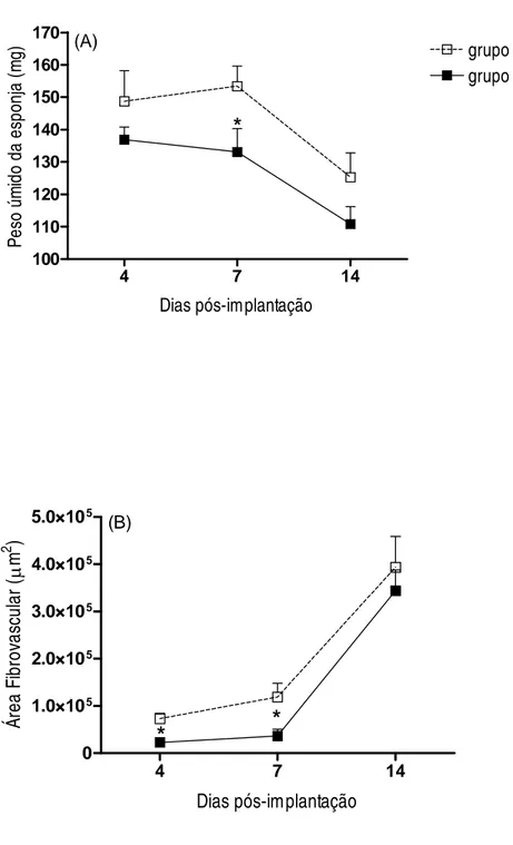 GRÁFICO 2-  Peso úmido (A) e área fibrovascular (B) dos implantes dos grupos controle e  tratado com própolis