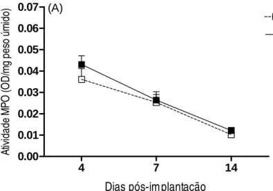 GRÁFICO 3A-B-  Atividade de MPO (A) e NAG (B) nos implantes de esponja em animais  dos grupos controle e tratado