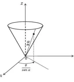 Figura 3.3: Cone
