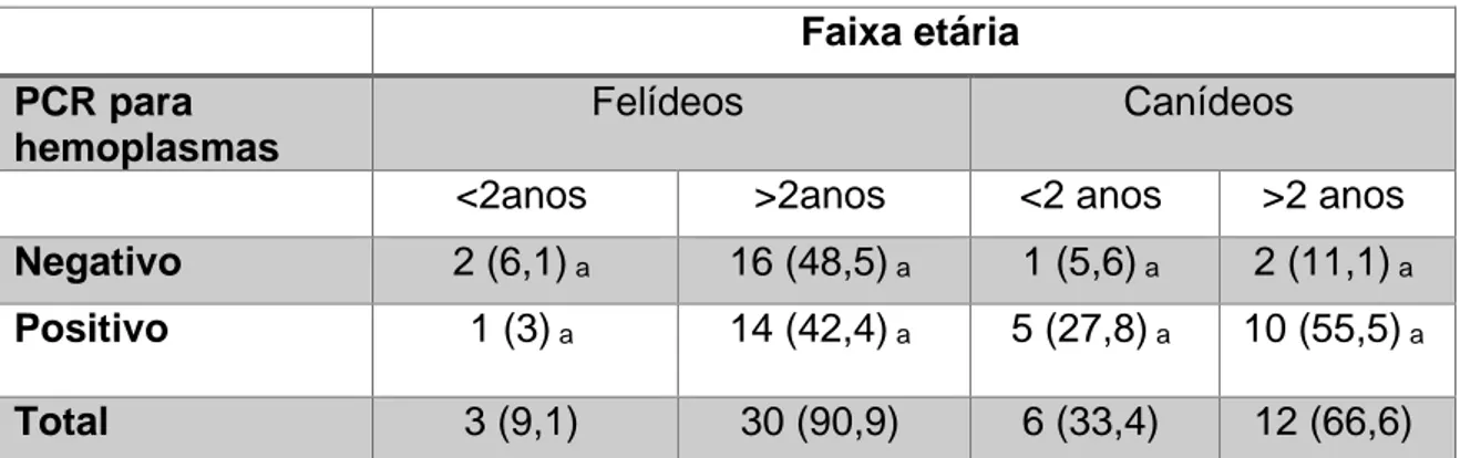 Tabela  6.  Número  (%)  de  animais  positivos  e  negativos  para  infecção  por  hemoplasmas  correlacionados com a faixa etária pelo teste Qui-quadrado de Pearson  