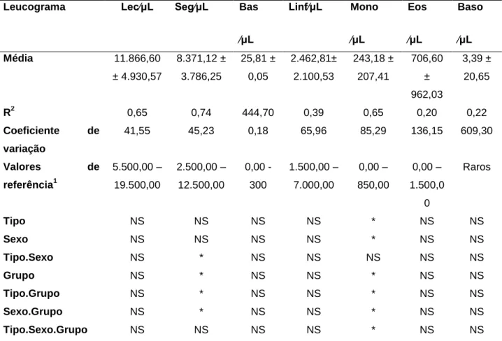 Tabela 5. Análise do leucograma dos animais positivos de ambas os grupos estudados. 