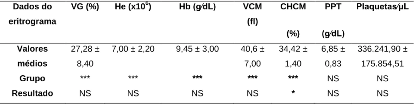Tabela  6.  Análise  do  eritrograma,  plaquetometria  e  PPT  dos  animais  quando  comparados  o  local  de  colheita das amostras (Grupo 1 e Grupo 2) e resultado (positivo ou negativo para hemoplasmose)