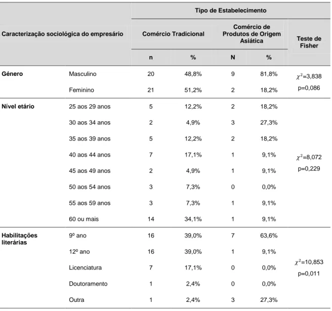 Tabela 11: Caracterização e análise sociológica do empresário por Tipo de Estabelecimento