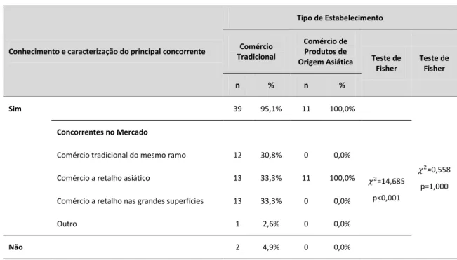 Tabela 15: Caracterização e análise do conhecimento do principal concorrente por tipo de  estabelecimento