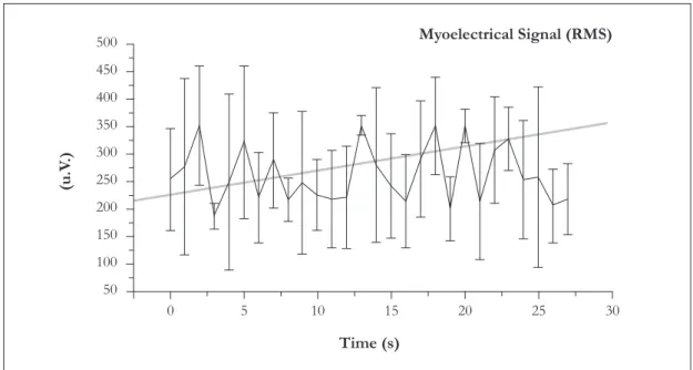 Figure 1 displays the EMG signal of the Rectus femoris (mean curve with respective standard deviation  representative of three contractions performed by volunteer 1), given as RMS