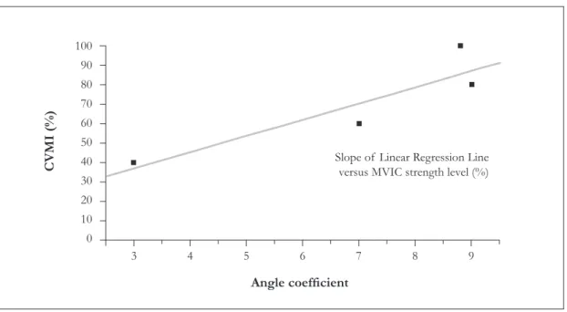 Figure 5  - Slope of  linear regression line (determined by Pearson’s test) for median frequency of   each strength level measured for the Vastus medialis of  Volunteer 1 (abscissa axis) crossed  with respective strength levels (ordinate axis)