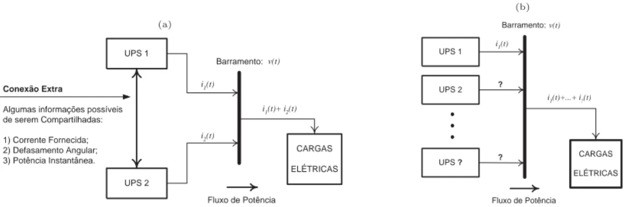 Figura 1.1: Diagrama de blocos do paralelismo entre UPS conectadas a um mesmo barramento: (a) com conex˜ ao extra, para poss´ıvel troca de informa¸c˜ao al´em daquelas dispon´ıveis no barramento, e (b) sem conex˜ ao extra entre as unidades fornecedoras.