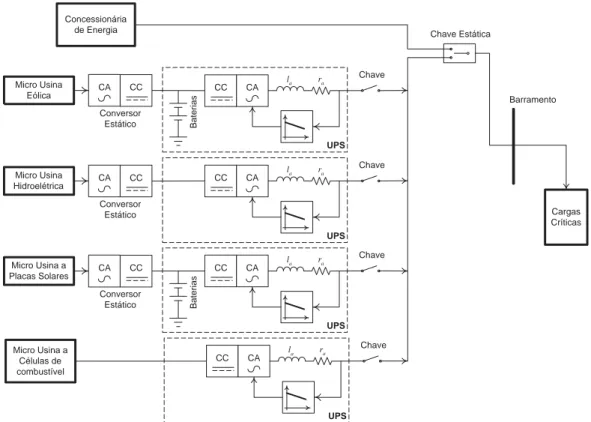 Figura 1.4: Gera¸c˜ao de energia el´etrica distribu´ıda operando-se em paralelo por meio de sistemas UPS sincronizantes.