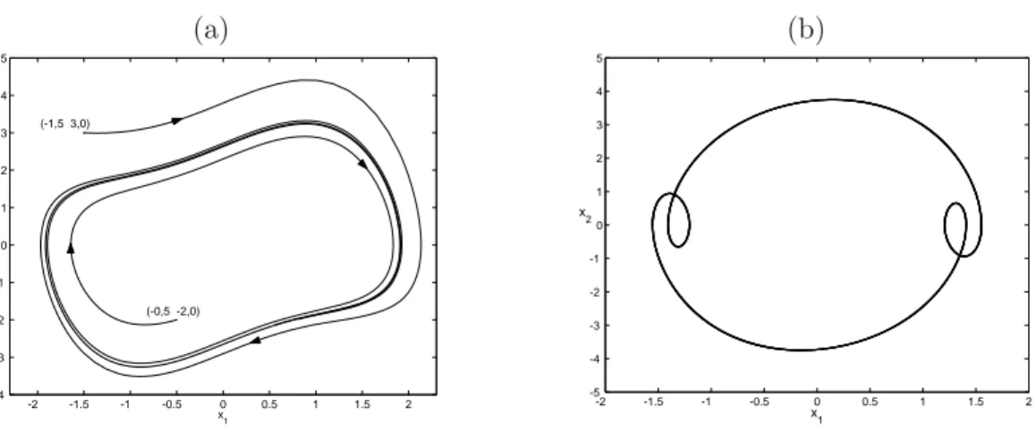 Figura 2.2: Ciclos limite apresentado pela Eq. (2.6) para (a) a = 0 e µ = −1, a partir de duas condi¸c˜oes iniciais: [−1,5 3,0] T e [−0,5 − 2,0] T ; (b) a = 6 e µ = −0,5, ou seja, com perturba¸c˜ao introduzida por uma fun¸c˜ao peri´ odica.