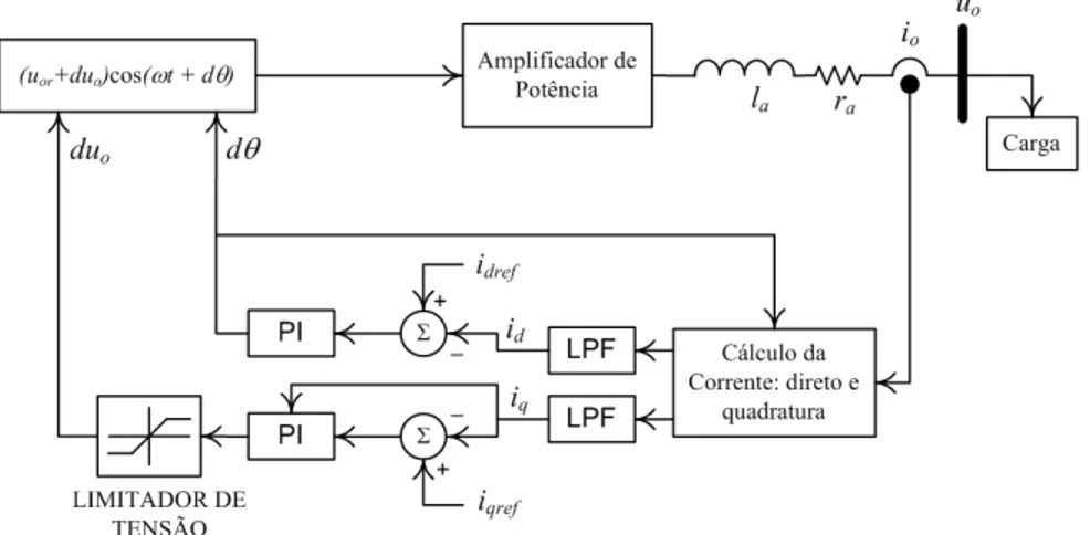 Figura 3.2: Estrat´egia de controle independente de paralelismo entre UPS por decomposi¸c˜ao da corrente de sa´ıda.