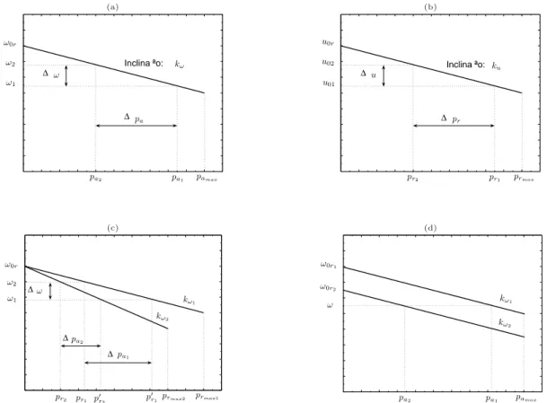 Figura 3.3: Curvas de decaimento que regem varia¸c˜ oes na (a) potˆencia ativa e na (b) potˆencia reativa; (c) curvas de decaimento para duas UPS com potˆencias nominais diferentes e com o mesmo valor de opera¸c˜ao a vazio de freq¨ uˆencia (β 0r ); (d) cur