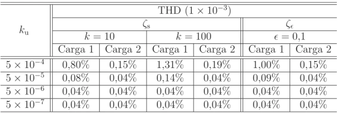 Tabela 3.3: Valores de THD estimados para o sinal ζ ǫ , considerando-se ǫ = 0,1, intervalo de