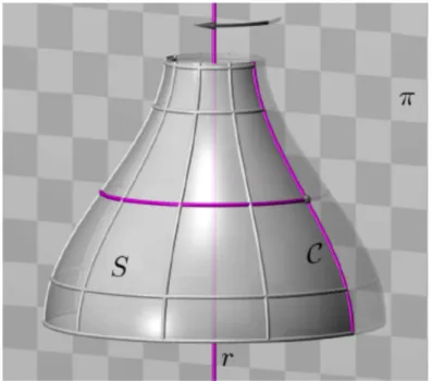 Figura 2.14: Superf´ıcie de revolu¸c˜ao S, geratriz C e eixo r contidos no plano π - Fonte: K