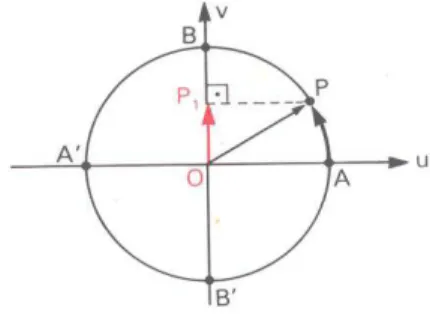 Figura 01: Definição da função seno no ciclo trigonométrico