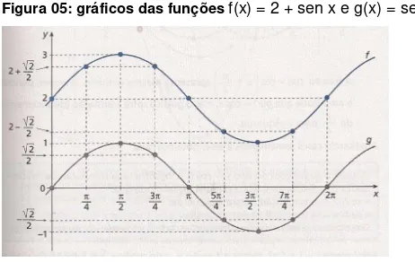Figura 05: gráficos das funções  f(x) = 2 + sen x e g(x) = sen x