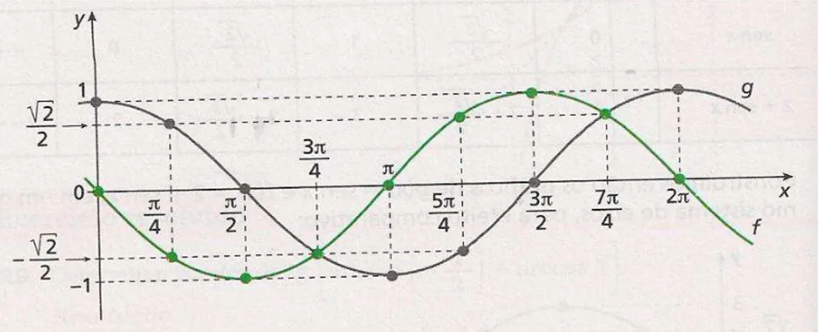 Figura 07: gráficos das funções f(x) = 3.cos x e g(x) = cos x