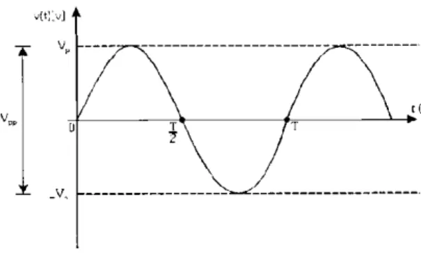 Figura 10: Gráfico da função v(t) = v p .sen t 