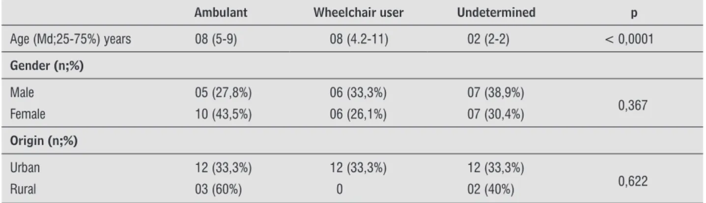 Table 2  - Association between locomotion and clinical factors