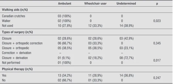 Table 3  - Association between locomotion mode and therapeutic factors