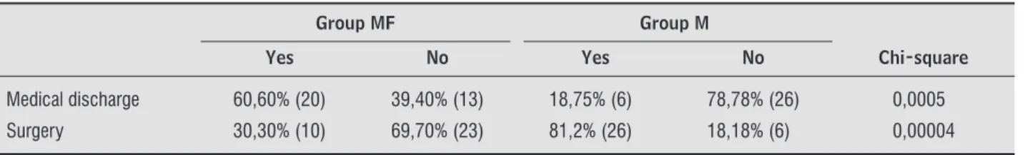 Table 5  - Parameters assessed after the physical  therapy treatment.