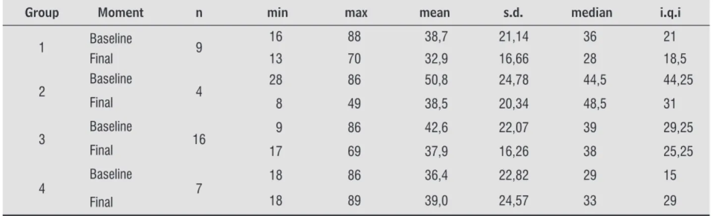 Figure 1 - UPDRS scores in the four groups Source: Research data.