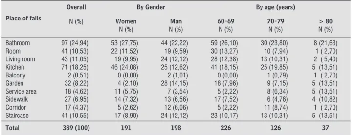 Tabela 4 –  Place of falls at home by gender and age (2012)