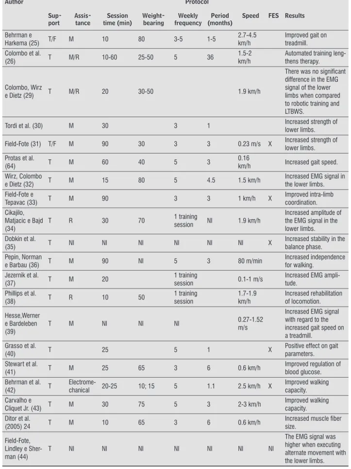 Table 2- LTBWS protocols and their respective results