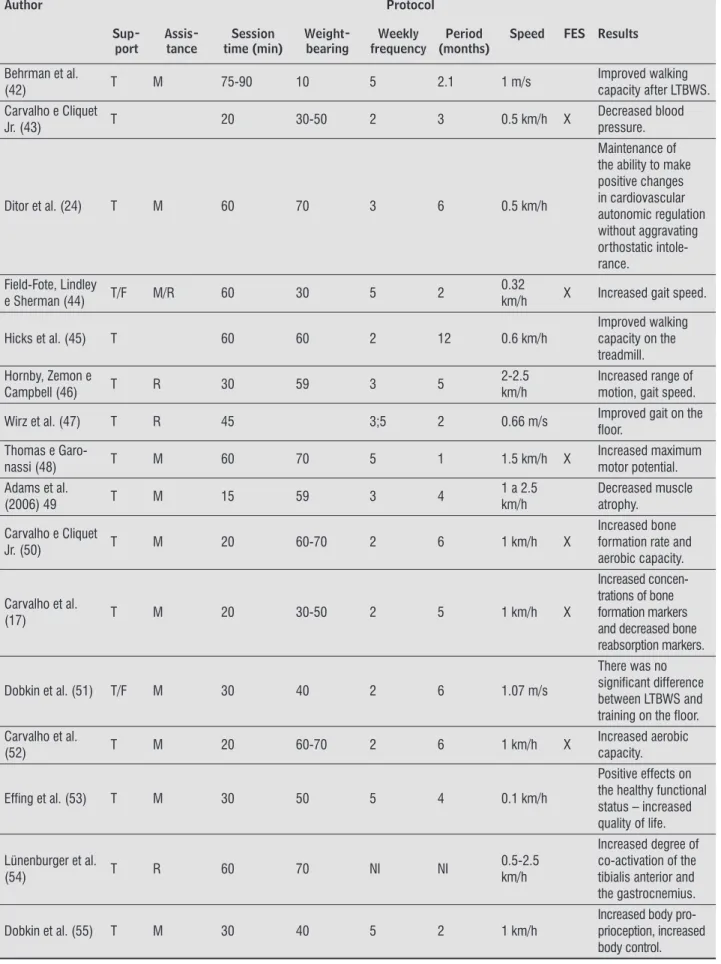 Table 2- LTBWS protocols and their respective results