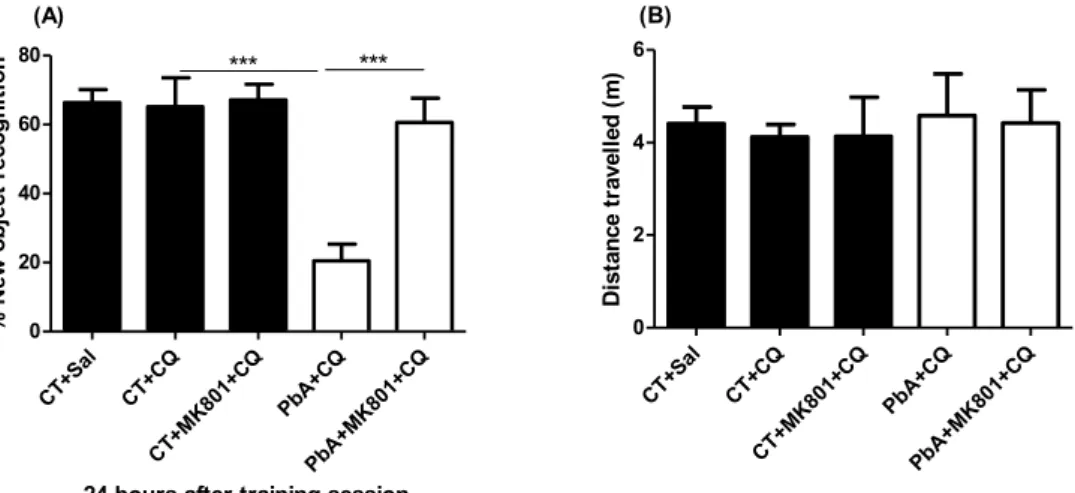 Fig.  2:  The  NMDA  receptor  antagonist  MK801  prevents  novel  object  recognition  memory impairment following Plasmodium berghei ANKA (PbA) infection resolution  by  chloroquine  (CQ)  therapy.' C57BL/6  mice  were  intraperitoneally  infected  with 