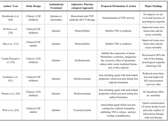 Table 2.  Studies Examining Adjunctive and Neuroprotective Therapies to Improve Cerebral Malaria Outcome in Humans  