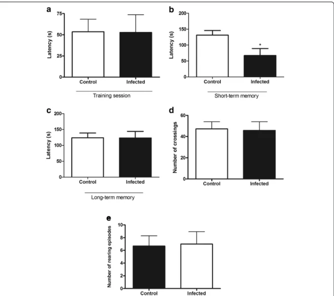 Figure 1 Short-term aversive memory impairment without locomotor and exploratory changes following Plasmodium berghei ANKA infection