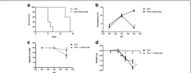 Figure 5 Cytokine levels in the serum of controls and infected mice following artesunate treatment