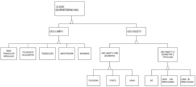 Figura 2.1 – Representação das Classes Básicas do Modelo OMT-G  Fonte: Borges, 1997. 